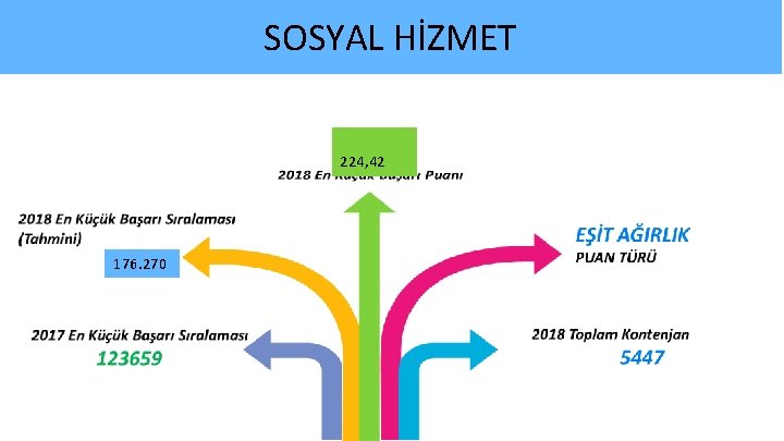 SOSYAL HİZMET 224, 42 176. 270 