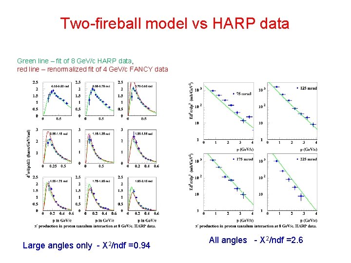 Two-fireball model vs HARP data Green line – fit of 8 Ge. V/c HARP