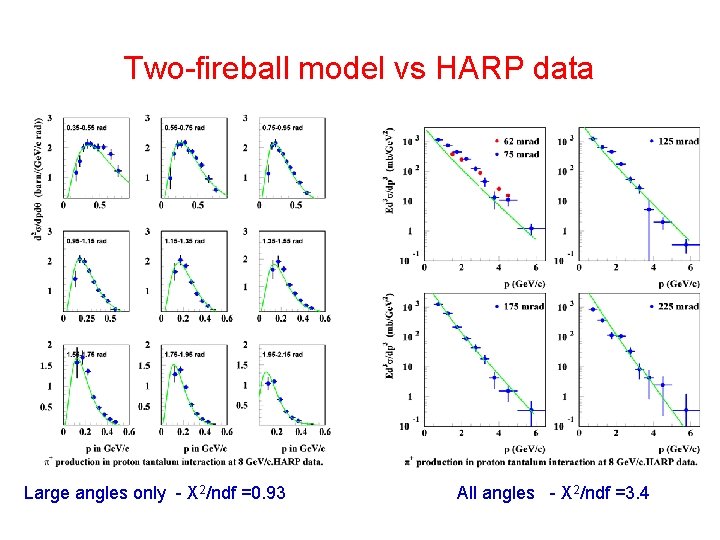 Two-fireball model vs HARP data Large angles only - Χ 2/ndf =0. 93 All