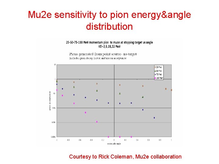 Mu 2 e sensitivity to pion energy&angle distribution Courtesy to Rick Coleman, Mu 2
