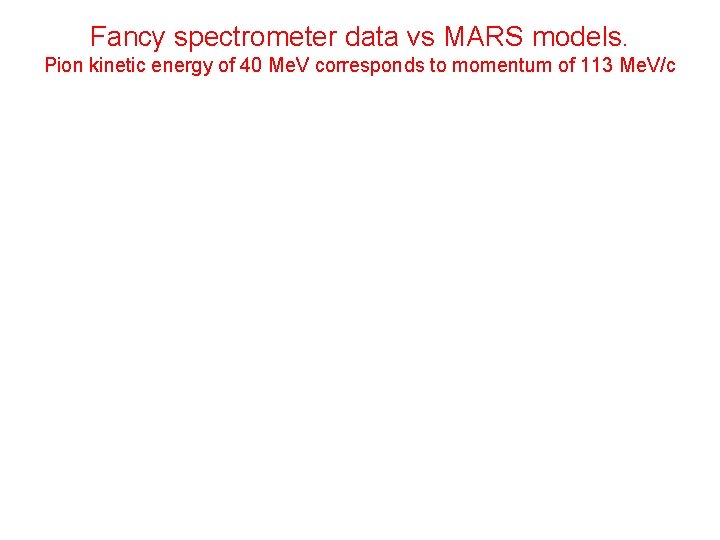 Fancy spectrometer data vs MARS models. Pion kinetic energy of 40 Me. V corresponds