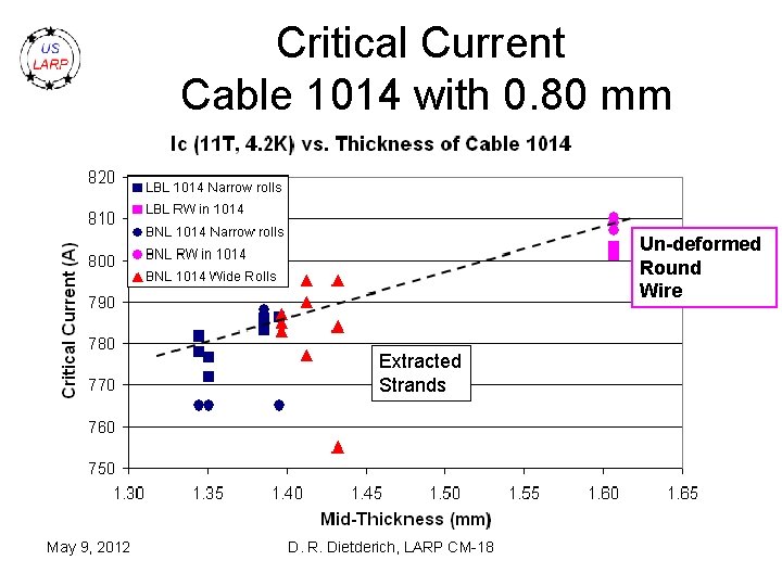 Critical Current Cable 1014 with 0. 80 mm Un-deformed Round Wire Extracted Strands May