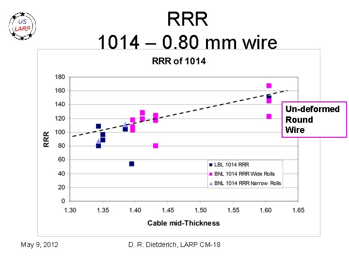 RRR 1014 – 0. 80 mm wire Un-deformed Round Wire May 9, 2012 D.