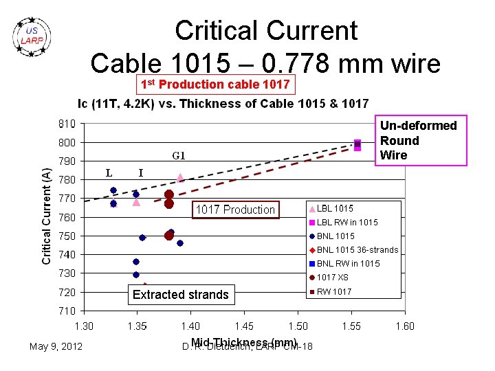 Critical Current Cable 1015 – 0. 778 mm wire 1 st Production cable 1017