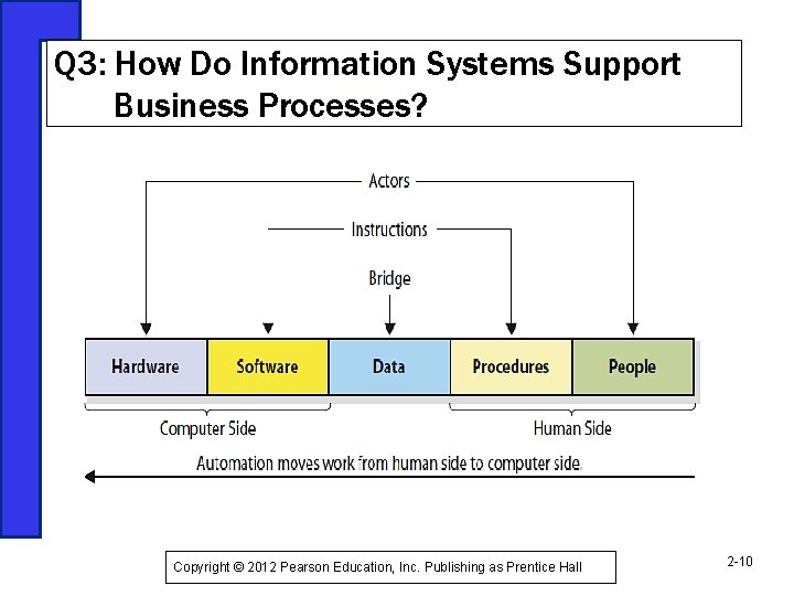 Q 3: How Do Information Systems Support Business Processes? Figure 2 -3 Copyright ©