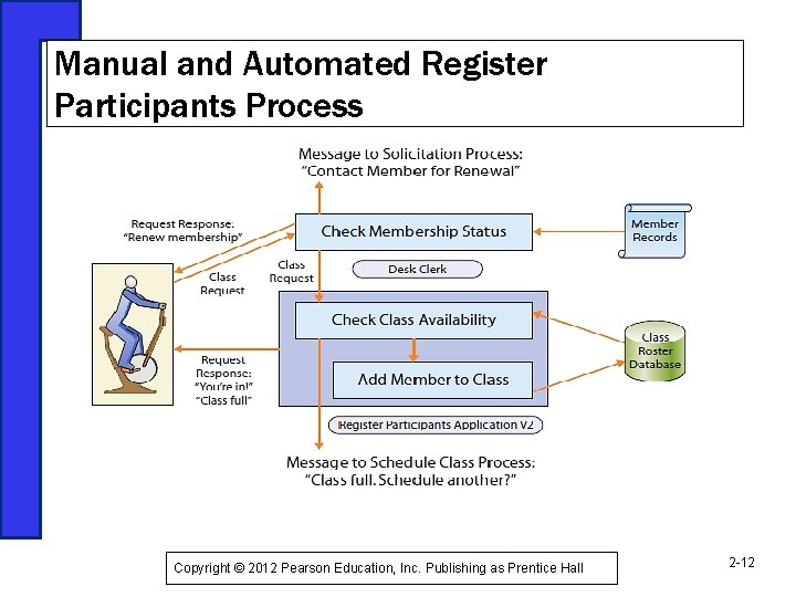Manual and Automated Register Participants Process Figure 2 -5 Copyright © 2012 Pearson Education,