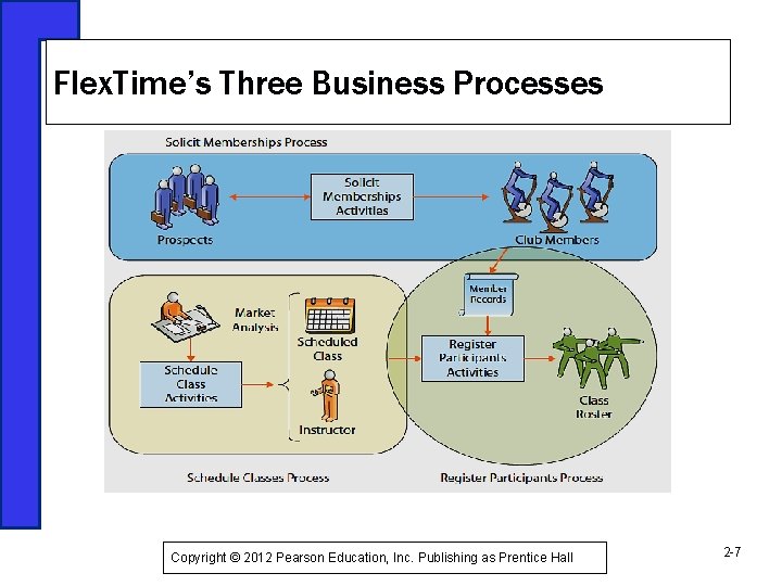 Flex. Time’s Three Business Processes Figure 2 -1 Copyright © 2012 Pearson Education, Inc.