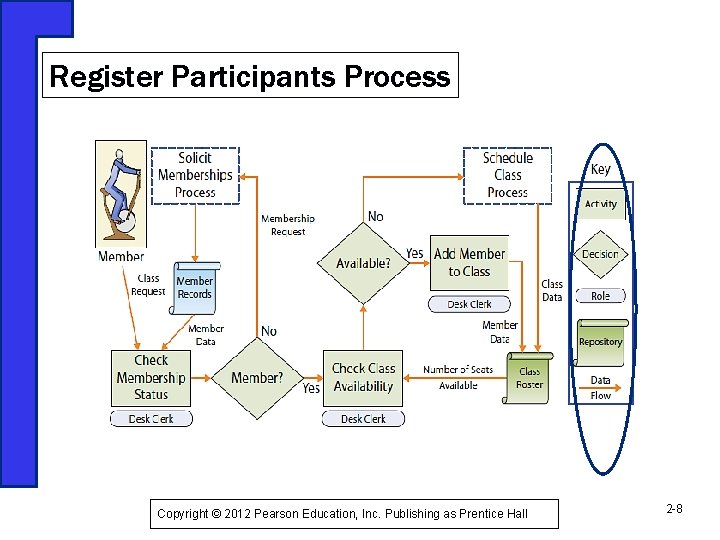 Register Participants Process Copyright © 2012 Pearson Education, Inc. Publishing as Prentice Hall 2