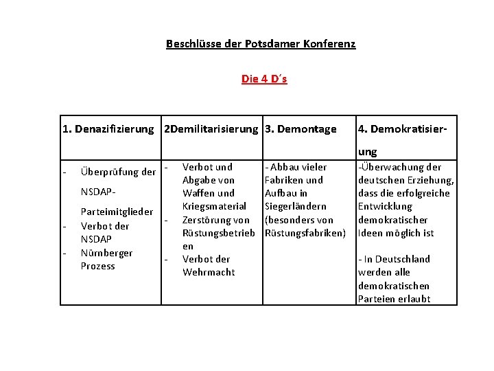 Beschlüsse der Potsdamer Konferenz Die 4 D´s 1. Denazifizierung 2 Demilitarisierung 3. Demontage 4.