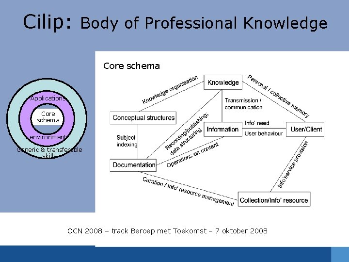 Cilip: Body of Professional Knowledge Core schema Applications Core schema environment Generic & transferable