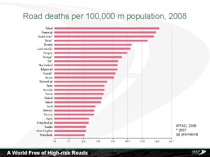 Road deaths per 100, 000 m population, 2008 IRTAD, 2009 * 2007 (p) provisional