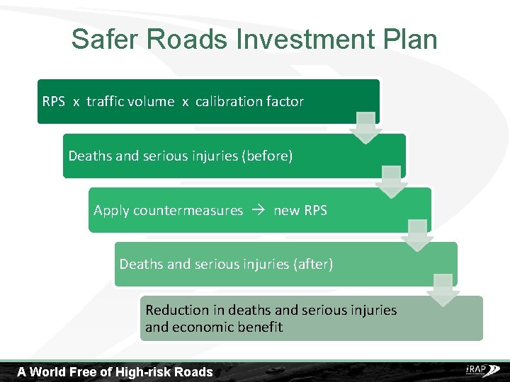 Safer Roads Investment Plan RPS x traffic volume x calibration factor Deaths and serious