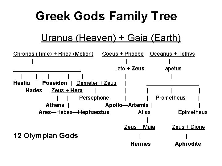 Greek Gods Family Tree Uranus (Heaven) + Gaia (Earth) | Chronos (Time) + Rhea