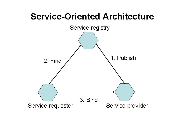 Service-Oriented Architecture Service registry 1. Publish 2. Find Service requester 3. Bind Service provider Service-Oriented Architecture Service registry 1. Publish 2. Find Service requester 3. Bind Service provider