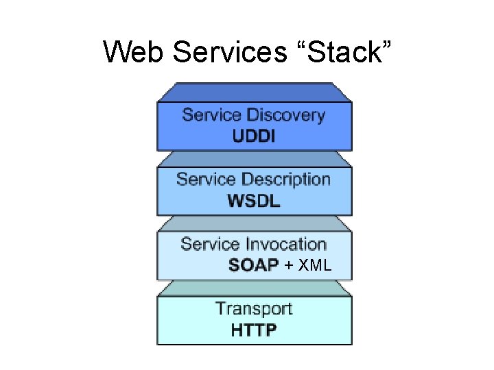 Web Services “Stack” + XML Web Services “Stack” + XML