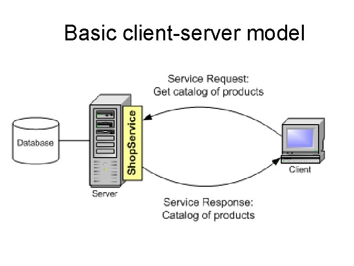 Basic client-server model Basic client-server model