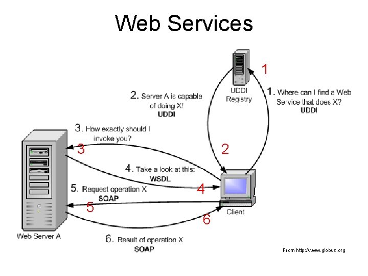 Web Services 1 3 2 4 5 6 From http: //www. globus. org Web Services 1 3 2 4 5 6 From http: //www. globus. org