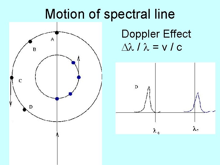 Motion of spectral line Doppler Effect / = v / c 