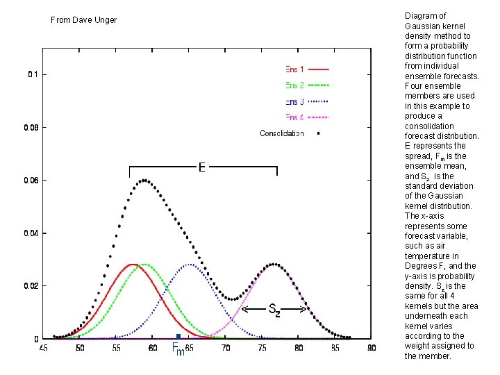 From Dave Unger Diagram of Gaussian kernel density method to form a probability distribution