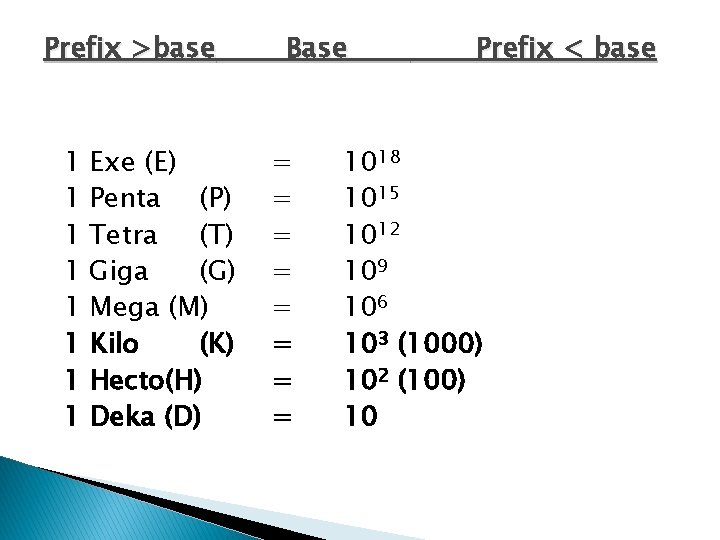 Prefix >base 1 1 1 1 Exe (E) Penta (P) Tetra (T) Giga (G)