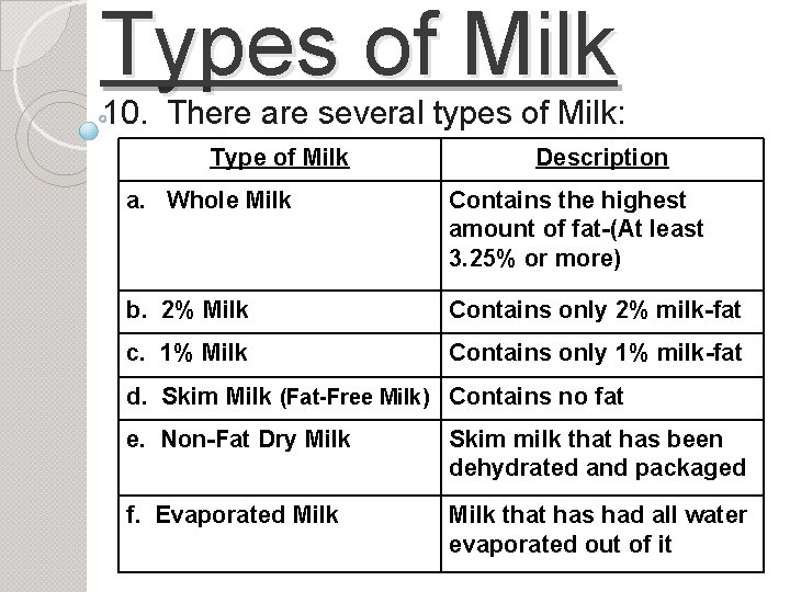 Types of Milk 10. There are several types of Milk: Type of Milk Description
