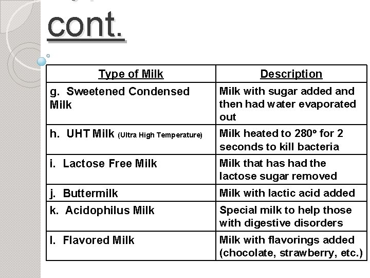 cont. Type of Milk g. Sweetened Condensed Milk h. UHT Milk (Ultra High Temperature)