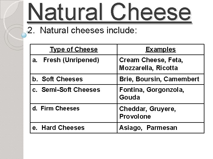 Natural Cheese 2. Natural cheeses include: Type of Cheese Examples a. Fresh (Unripened) Cream