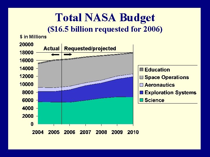 Total NASA Budget ($16. 5 billion requested for 2006) $ in Millions Actual Requested/projected