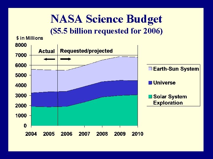 NASA Science Budget ($5. 5 billion requested for 2006) $ in Millions Actual Requested/projected