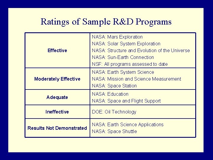 Ratings of Sample R&D Programs Effective Moderately Effective NASA: Mars Exploration NASA: Solar System