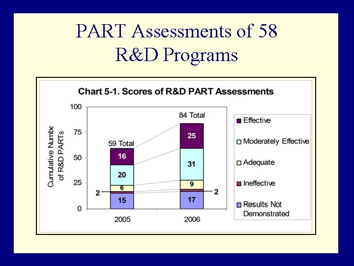 PART Assessments of 58 R&D Programs 45% 