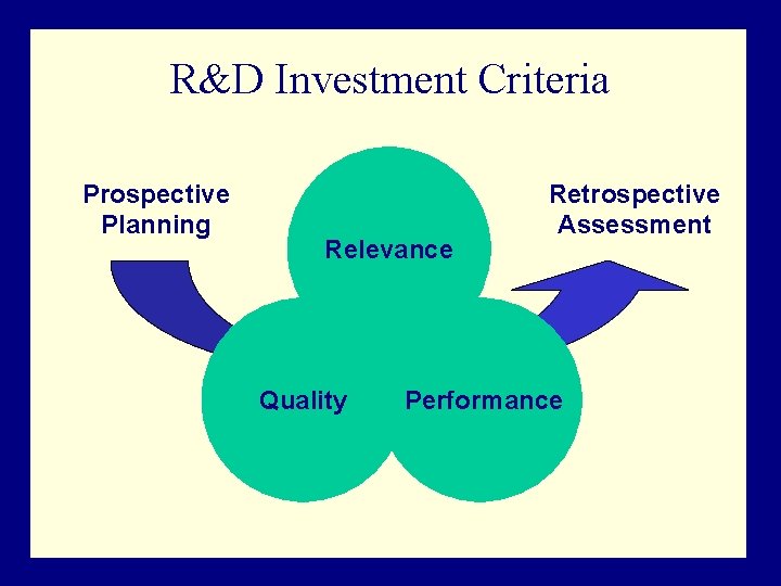 R&D Investment Criteria Prospective Planning Relevance Quality Retrospective Assessment Performance 