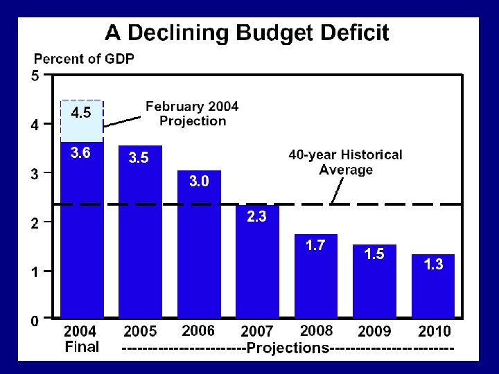 The Deficit in Context: Percent of GDP 