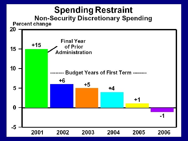 Growth in Discretionary Spending Declines Percent Growth in non-defense, non-homeland budget authority excluding supplementals
