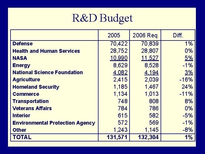 R&D Budget Defense Health and Human Services NASA Energy National Science Foundation Agriculture Homeland