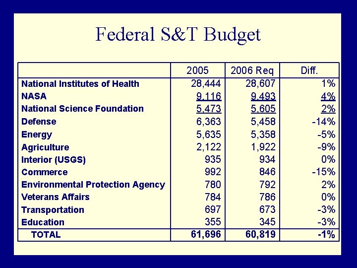 Federal S&T Budget National Institutes of Health NASA National Science Foundation Defense Energy Agriculture