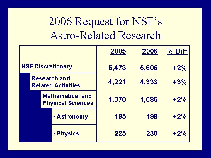 2006 Request for NSF’s Astro-Related Research 2005 2006 % Diff 5, 473 5, 605