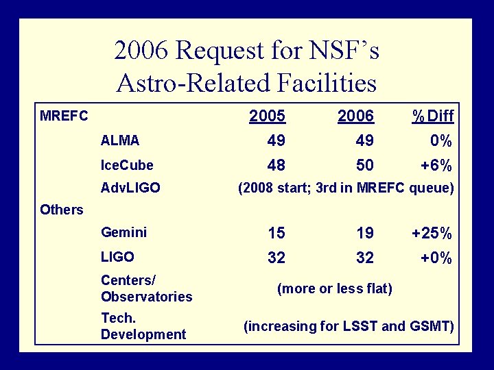 2006 Request for NSF’s Astro-Related Facilities MREFC ALMA Ice. Cube Adv. LIGO 2005 2006