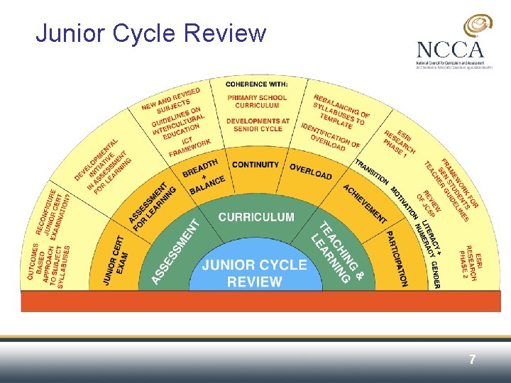 Junior Cycle: Cycle Review Junior Issues 7 