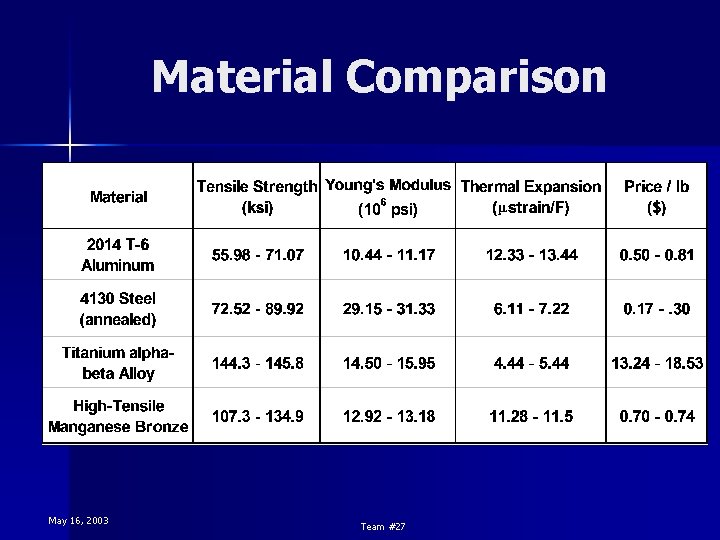 Material Comparison May 16, 2003 Team #27 Material Comparison May 16, 2003 Team #27
