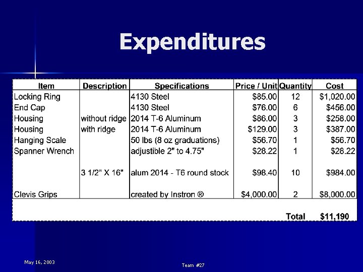 Expenditures May 16, 2003 Team #27 Expenditures May 16, 2003 Team #27