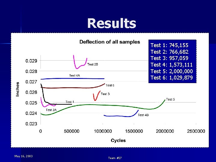 Results Test Test May 16, 2003 Team #27 1: 2: 3: 4: 5: 6: Results Test Test May 16, 2003 Team #27 1: 2: 3: 4: 5: 6: