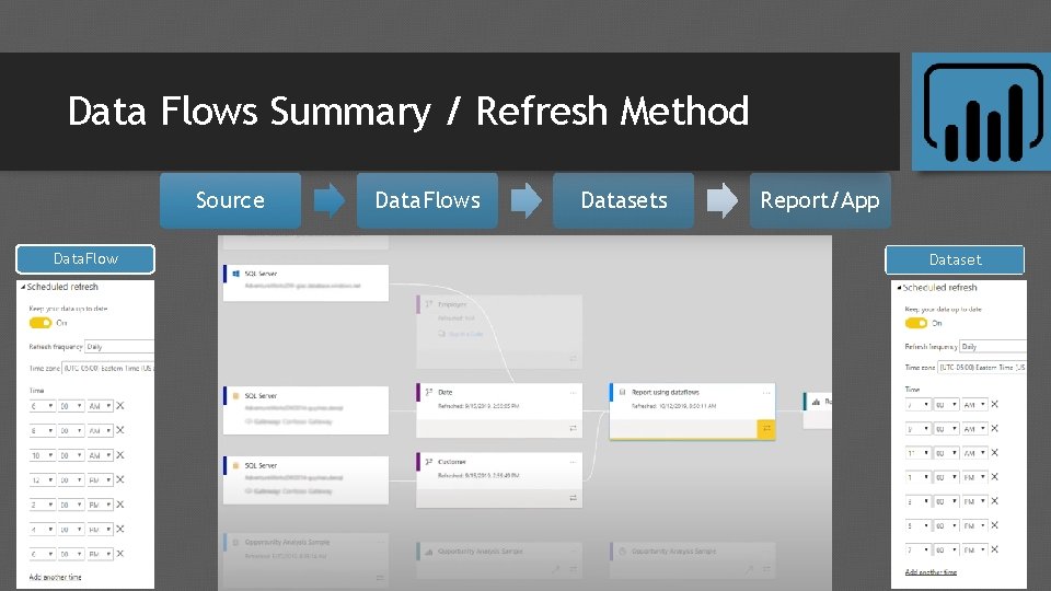 Data Flows Summary / Refresh Method Source Data. Flows Datasets Report/App Dataset 