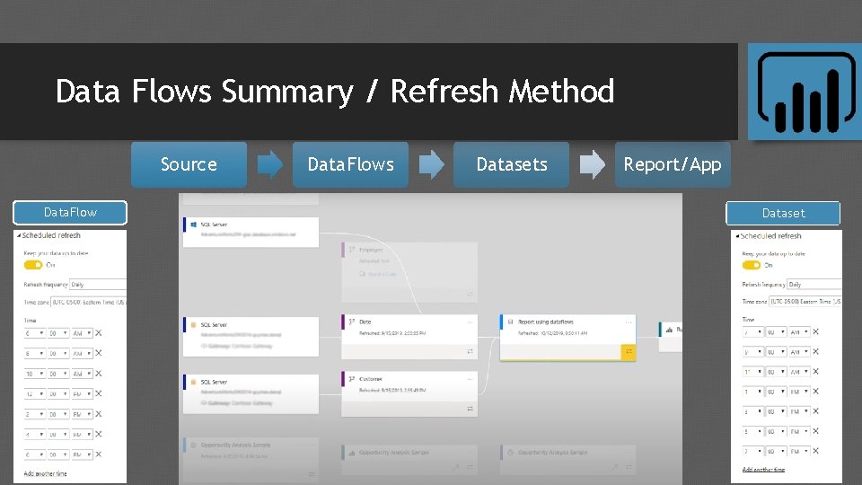 Data Flows Summary / Refresh Method Source Data. Flows Datasets Report/App Dataset Data Flows Summary / Refresh Method Source Data. Flows Datasets Report/App Dataset