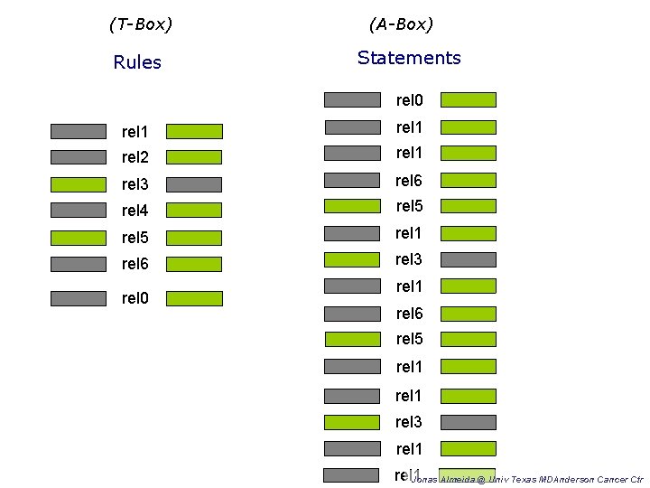 (T-Box) Rules (A-Box) Statements rel 0 rel 1 rel 2 rel 1 rel 3