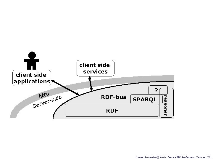client side applications ? RDF-bus RDF SPARQL reasoner http ide r-s e v Ser