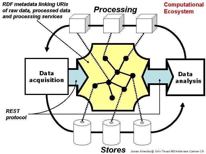 RDF metadata linking URIs of raw data, processed data and processing services Processing Data