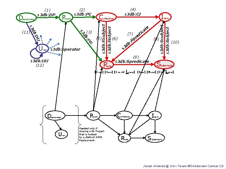 (5) s 3 db: operator ser s 3 db: UU (12) R te (7)