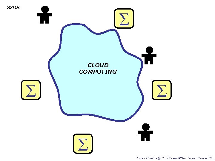 S 3 DB S CLOUD COMPUTING S S S Jonas Almeida @ Univ Texas