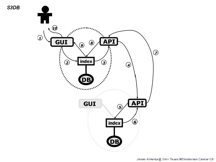 S 3 DB Jonas Almeida @ Univ Texas MDAnderson Cancer Ctr 